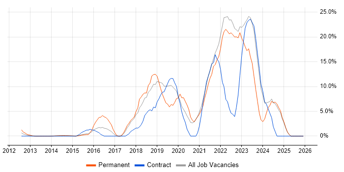 Microsoft 365 job vacancy trend in Stirling