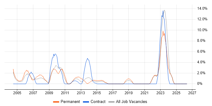 Microsoft Certification job vacancy trend in Stirling