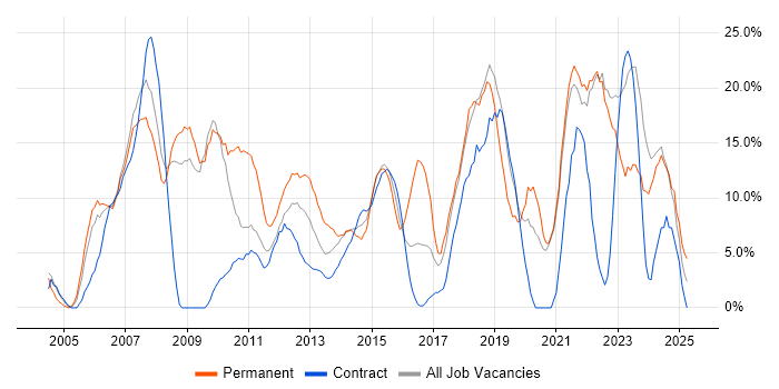 Job vacancy trend for Microsoft in Stirling Job vacancy trend for Microsoft in Stirling