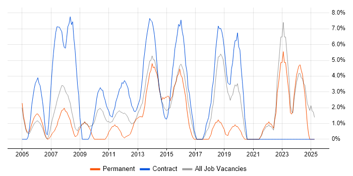 Job vacancy trend for Migration in Stirling Job vacancy trend for Migration in Stirling