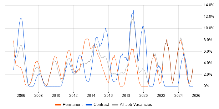 Microsoft Excel job vacancy trend in Stirling