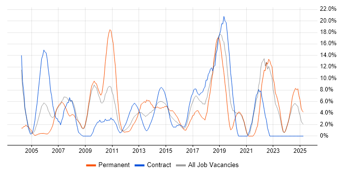 Job vacancy trend for Microsoft Office in Stirling Job vacancy trend for Microsoft Office in Stirling