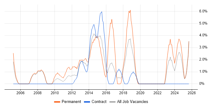 Microsoft PowerPoint job vacancy trend in Stirling