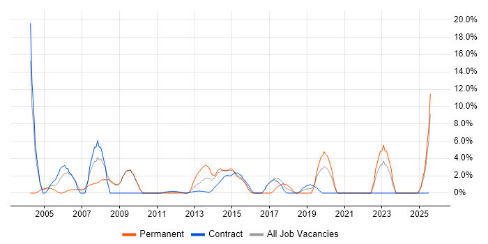 Job vacancy trend for Microsoft Project in Stirling