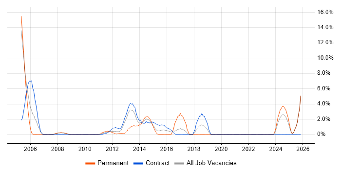 MS Visio job vacancy trend in Stirling