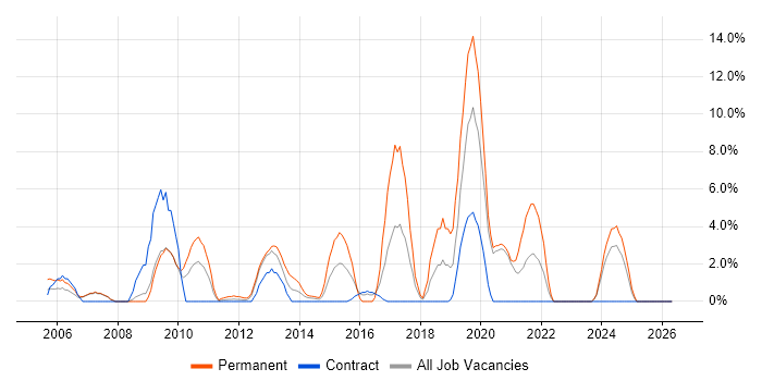 MySQL job vacancy trend in Stirling