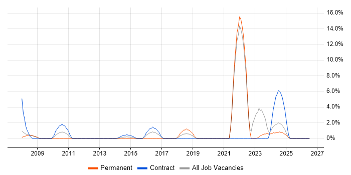 NHS job vacancy trend in Stirling