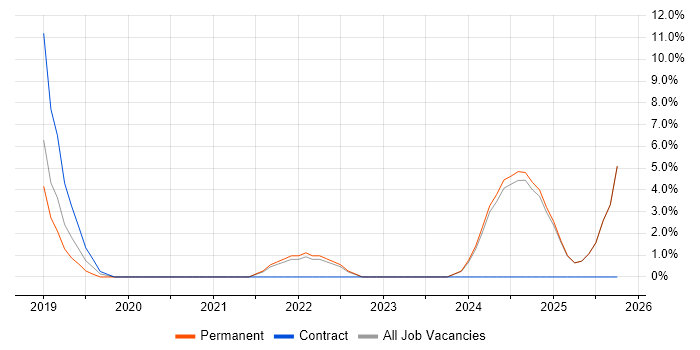 NIST job vacancy trend in Stirling