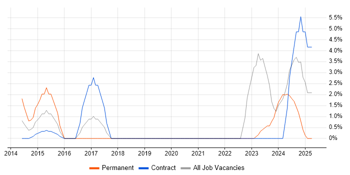 Job vacancy trend for Node.js in Stirling