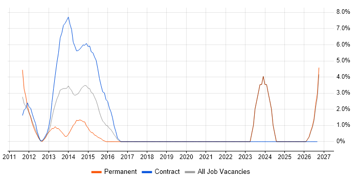 Onboarding job vacancy trend in Stirling