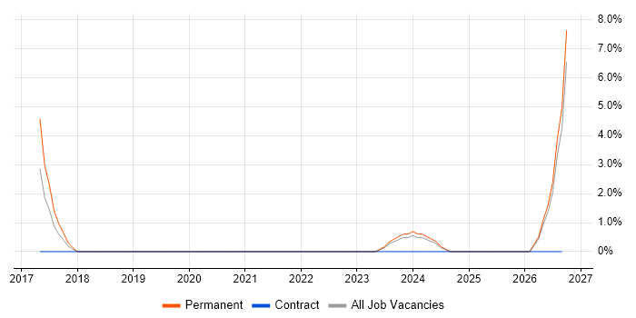 OneDrive job vacancy trend in Stirling