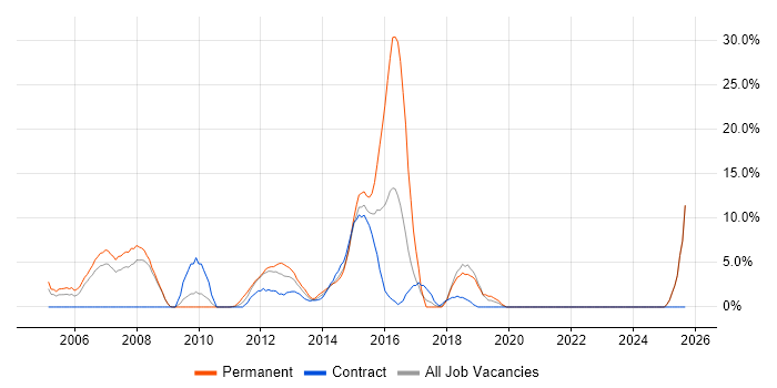 OO job vacancy trend in Stirling