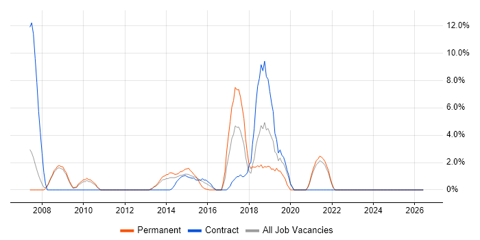 Open Source job vacancy trend in Stirling