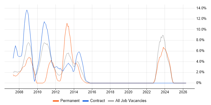 Oracle Database 10g job vacancy trend in Stirling