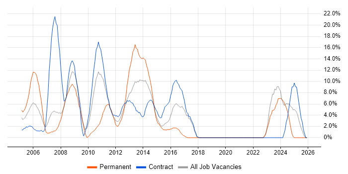 Oracle Database job vacancy trend in Stirling