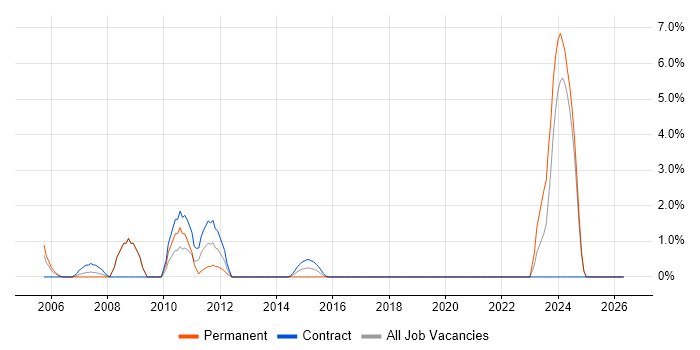 Oracle DBA job vacancy trend in Stirling