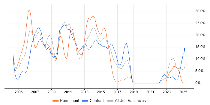 Job vacancy trend for Oracle in Stirling Job vacancy trend for Oracle in Stirling