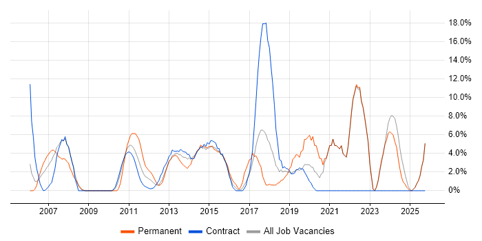 Organisational Skills job vacancy trend in Stirling