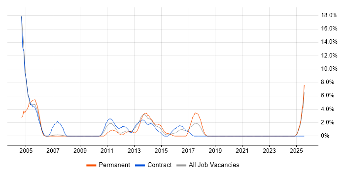Job vacancy trend for Pensions Business Analyst in Stirling