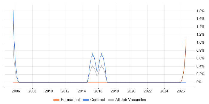 Performance Analysis job vacancy trend in Stirling