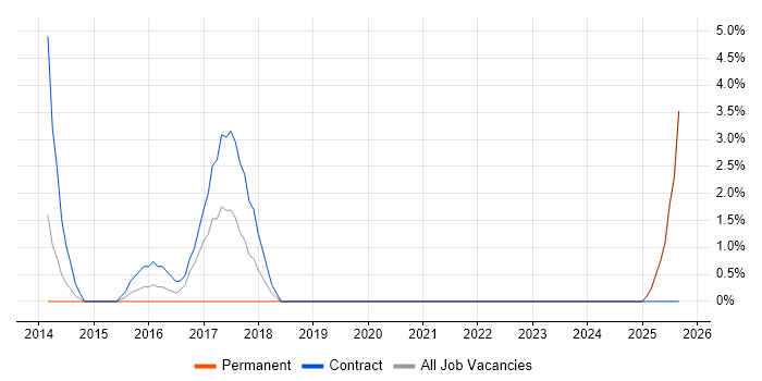 Performance Improvement job vacancy trend in Stirling