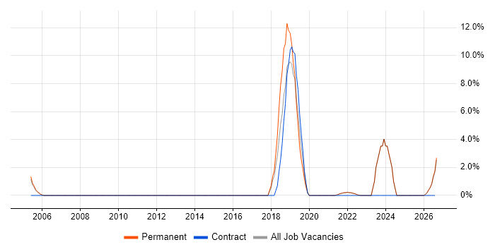 Pharmaceutical job vacancy trend in Stirling