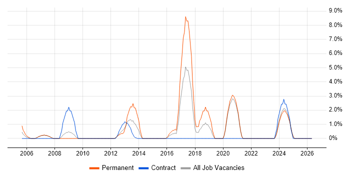 PHP Developer job vacancy trend in Stirling
