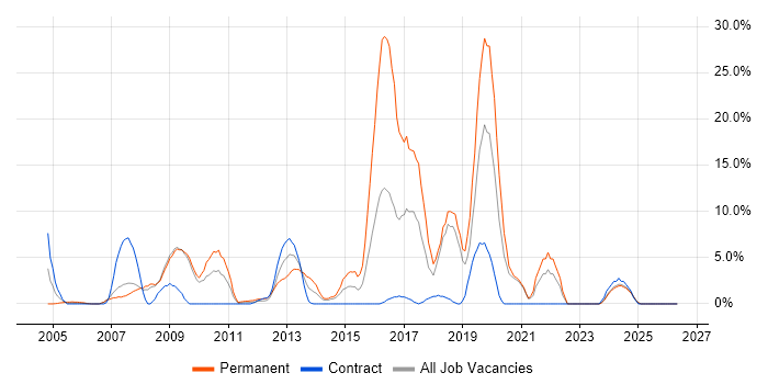 PHP job vacancy trend in Stirling