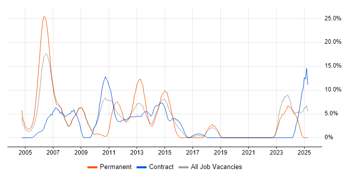Job vacancy trend for PL/SQL in Stirling