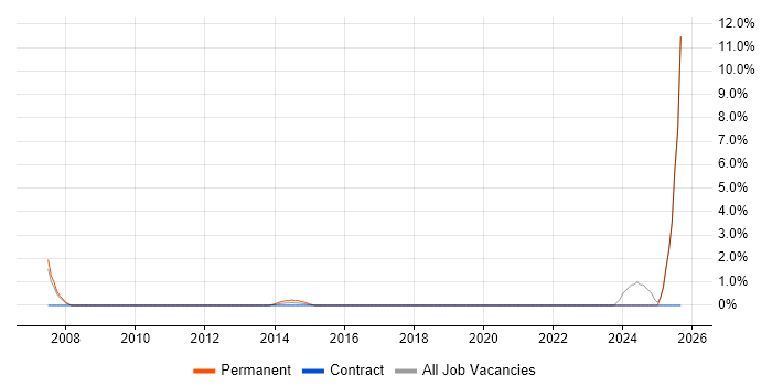 PLM job vacancy trend in Stirling