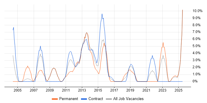 Job vacancy trend for PMO in Stirling