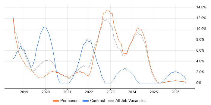 Power BI job vacancy trend in Stirling