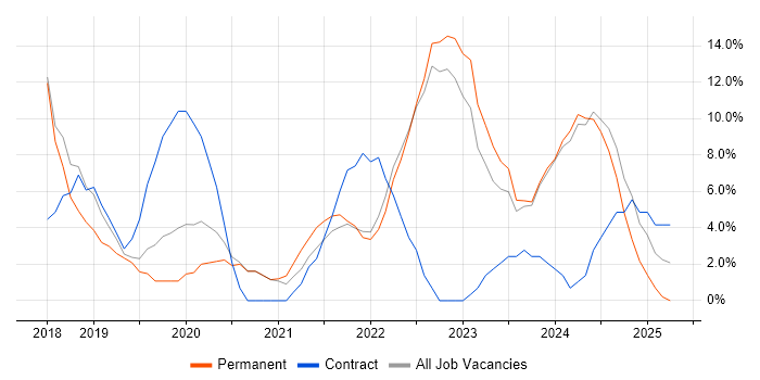 Job vacancy trend for Power Platform in Stirling Job vacancy trend for Power Platform in Stirling
