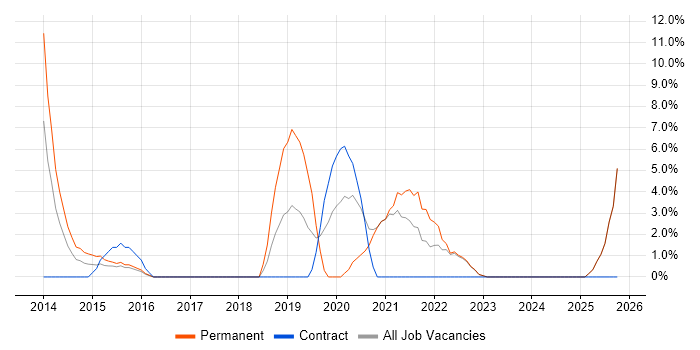 PowerShell job vacancy trend in Stirling