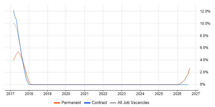 Predictive Analytics job vacancy trend in Stirling