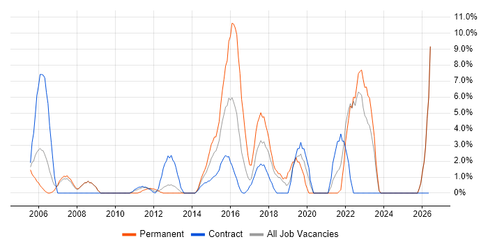 Presentation Skills job vacancy trend in Stirling
