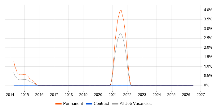 Preventative Maintenance job vacancy trend in Stirling