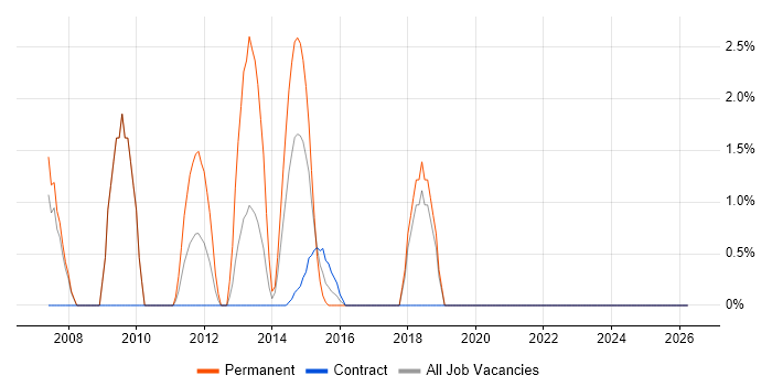 PRINCE2 Practitioner job vacancy trend in Stirling