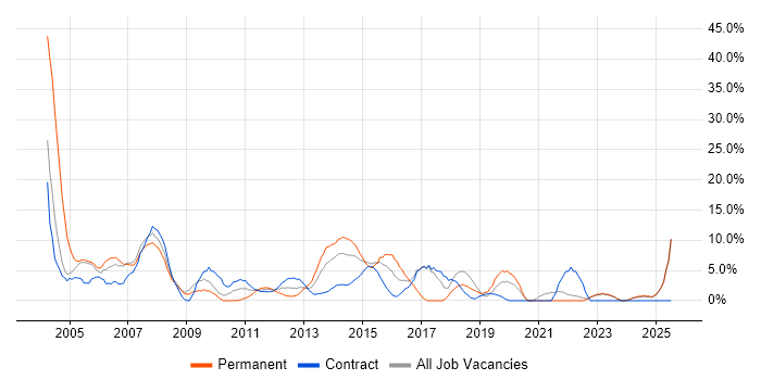 Job vacancy trend for PRINCE2 in Stirling