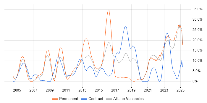 Job vacancy trend for Problem-Solving in Stirling Job vacancy trend for Problem-Solving in Stirling