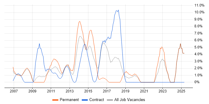 Job vacancy trend for Process Improvement in Stirling Job vacancy trend for Process Improvement in Stirling