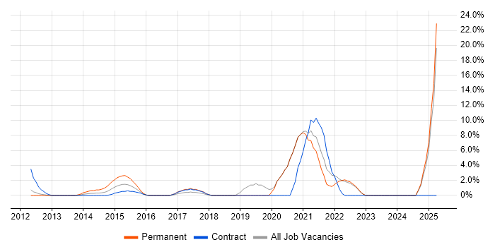 Job vacancy trend for Product Ownership in Stirling