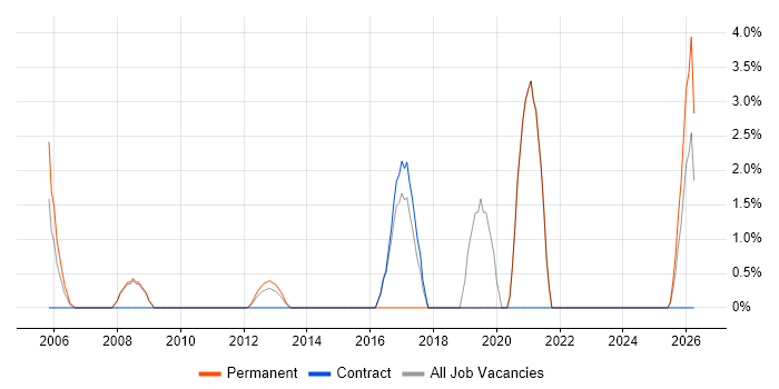 Product Strategy job vacancy trend in Stirling