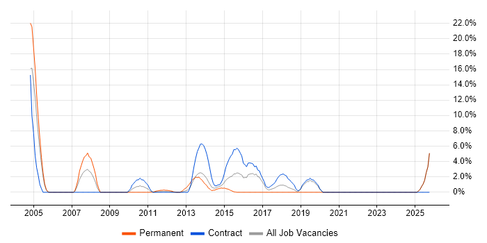 Programme Delivery job vacancy trend in Stirling