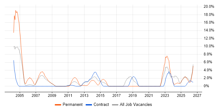 Programme Management job vacancy trend in Stirling