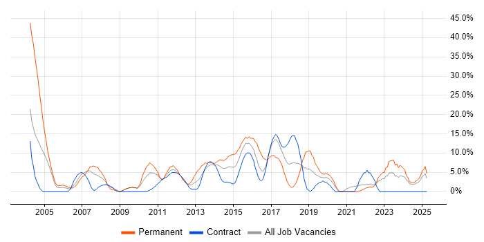 Job vacancy trend for Project Delivery in Stirling Job vacancy trend for Project Delivery in Stirling