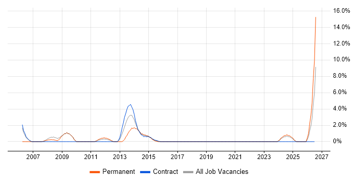 Project Governance job vacancy trend in Stirling