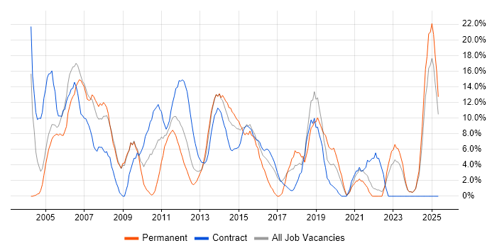 Job vacancy trend for Project Manager in Stirling Job vacancy trend for Project Manager in Stirling
