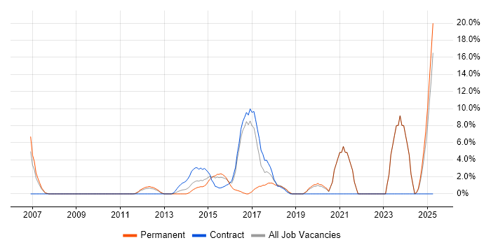 Job vacancy trend for Prototyping in Stirling Job vacancy trend for Prototyping in Stirling