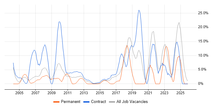 Public Sector job vacancy trend in Stirling